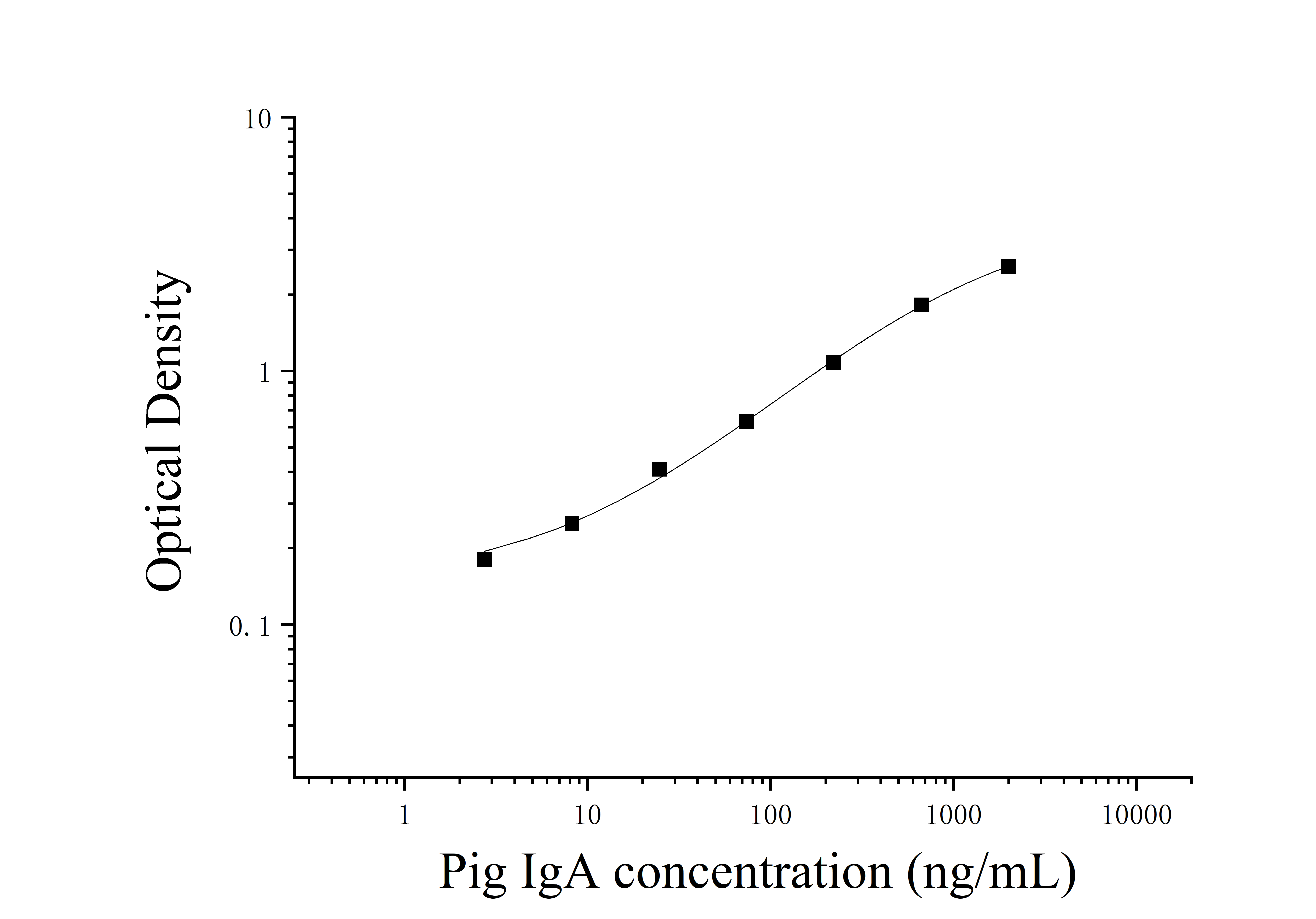 Pig Immunoglobulin A (IgA) ELISA Kit Pig Immunoglobulin A (IgA) ELISA Kit